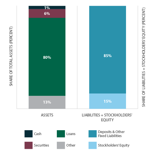 First State Bank has a strong capitol position