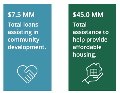 $7.5 MM Total loans assisting in community development. $45.0 MM Total assistance to help provide affordable housing.